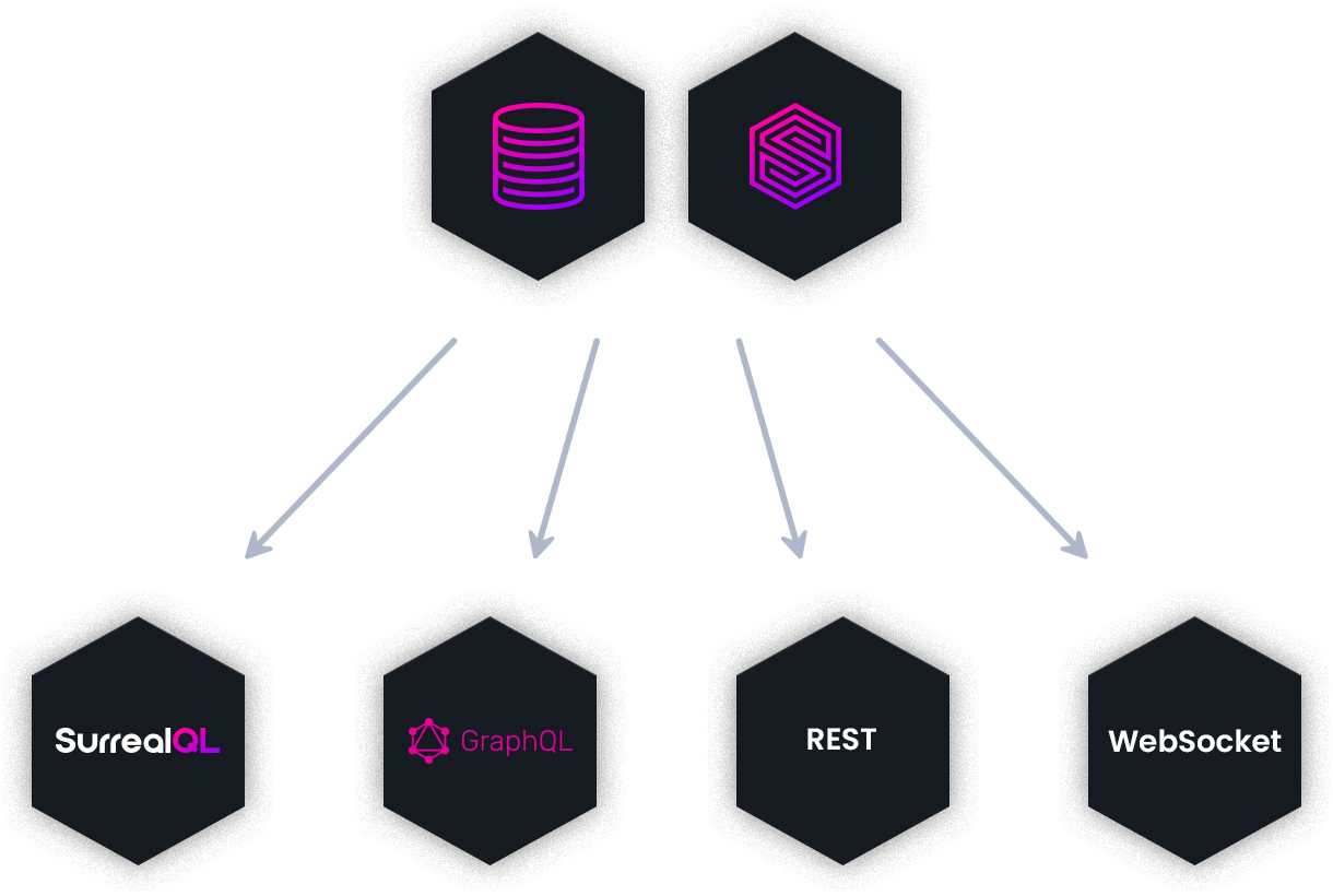 Multiple different query methods