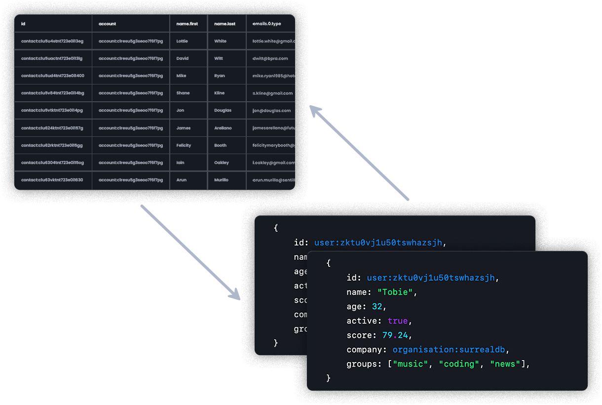 Tables, documents, and graph